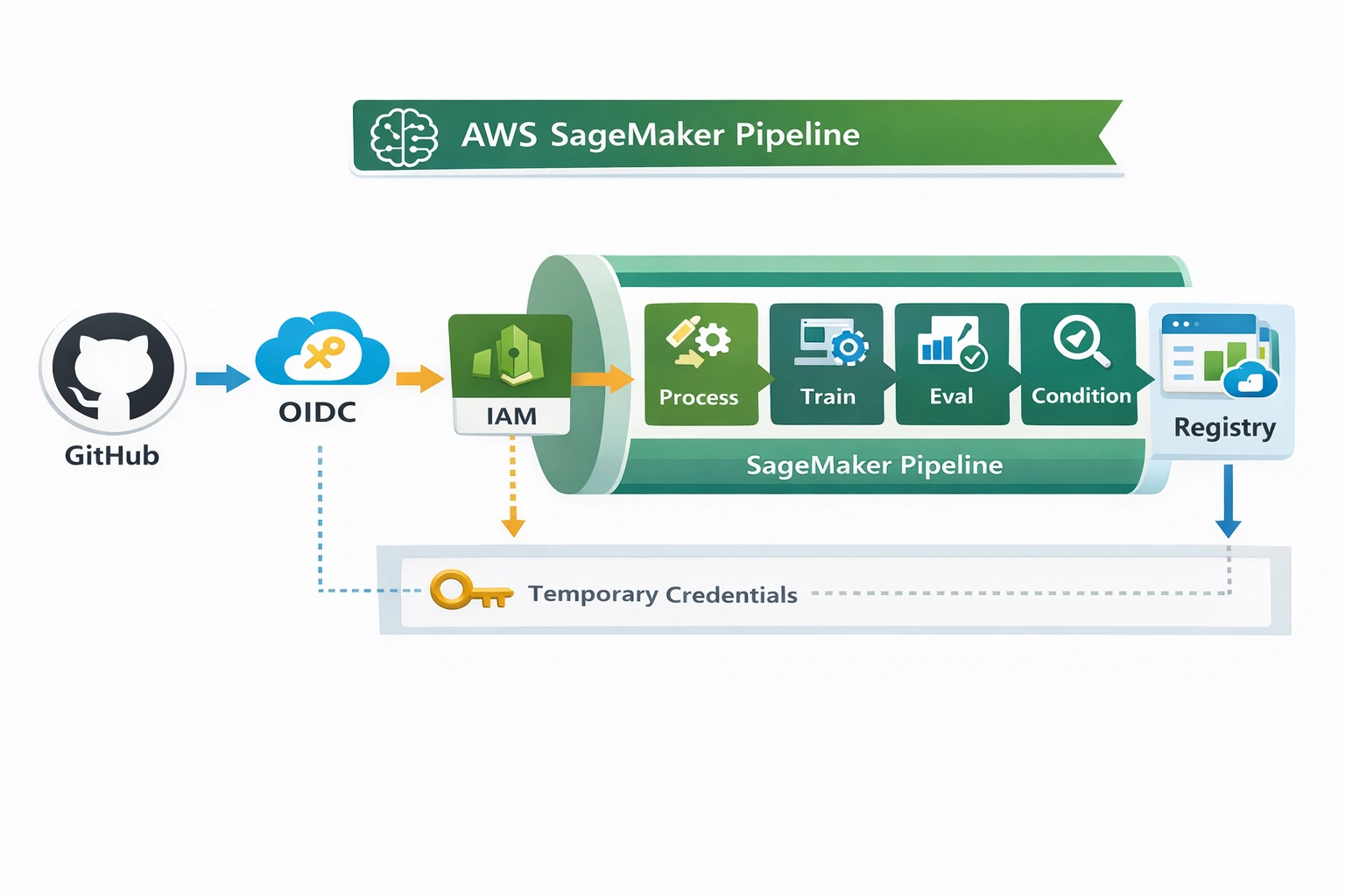 GitHub → OIDC → IAM → SageMaker Pipeline (Process ▸ Train ▸ Eval ▸ Condition) → Registry